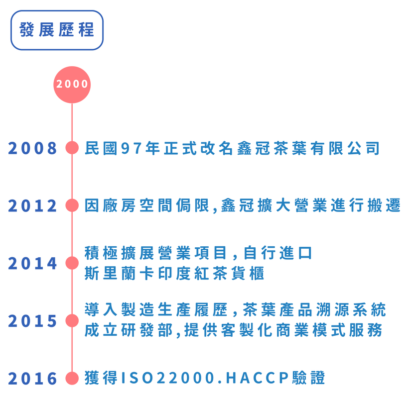 鑫冠茶葉從2000年至2016年的發展歷程